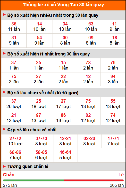Thống kê xổ số Vũng Tàu 30 lần quay Thống kê xổ số Vũng Tàu 30 lần quay