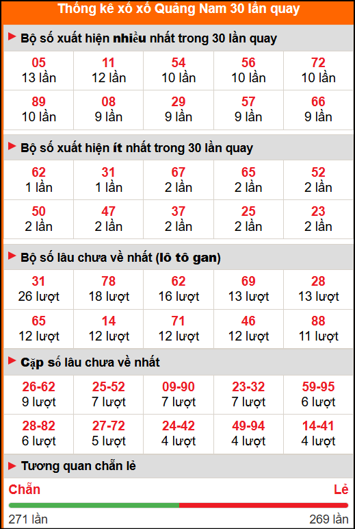 Thống kê xổ số Quảng Nam 30 lần quay Thống kê xổ số Quảng Nam 30 lần quay