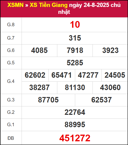 Kết quả XSTG ngày 24/8/2025