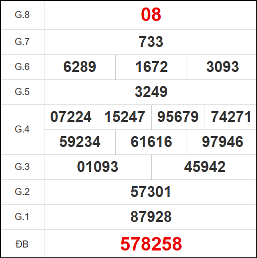 Kết quả quay thử xổ số TG ngày 31/8/2025 Kết quả quay thử xổ số TG ngày 31/8/2025