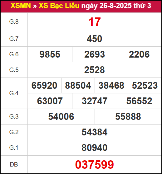 Kết quả XSBL ngày 26/8/2025