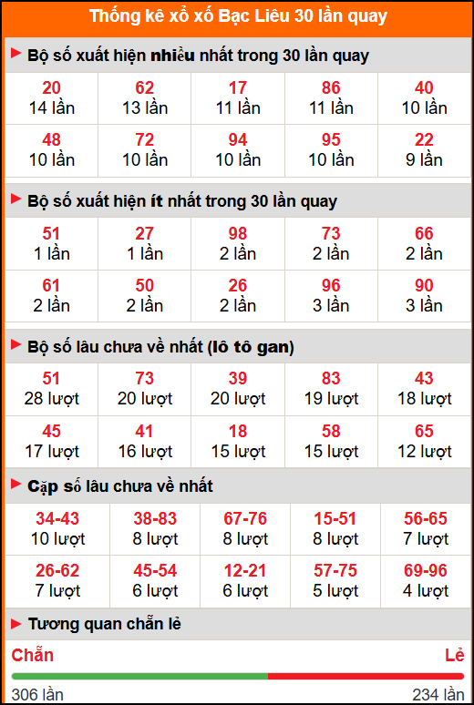 Thống kê xổ số Bạc Liêu 30 lần quay Thống kê xổ số Bạc Liêu 30 lần quay
