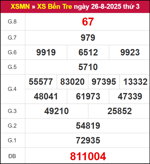 Kết quả XSBT ngày 26/8/2025