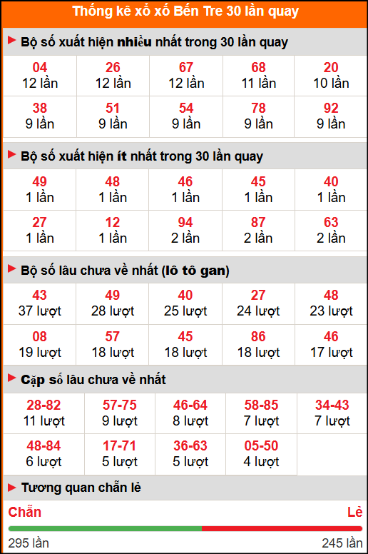 Thống kê xổ số Bến Tre 30 lần quay Thống kê xổ số Bến Tre 30 lần quay