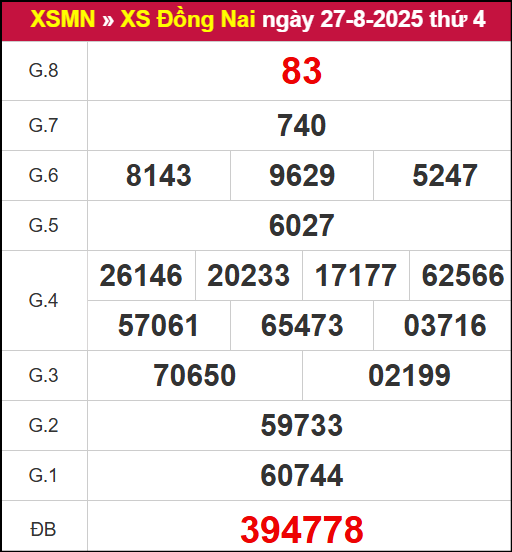 Kết quả XSDN ngày 27/8/2025 Kết quả XSDN ngày 27/8/2025
