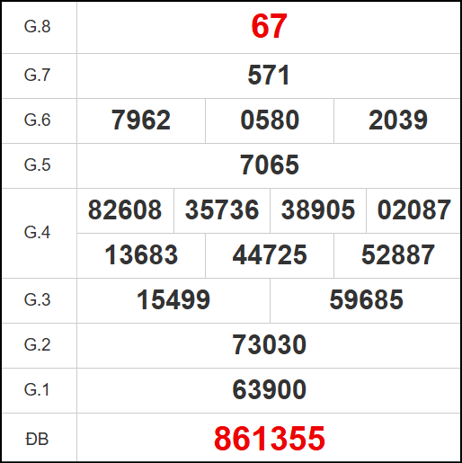 Kết quả quay thử xổ số DN ngày 3/9/2025 Kết quả quay thử xổ số DN ngày 3/9/2025