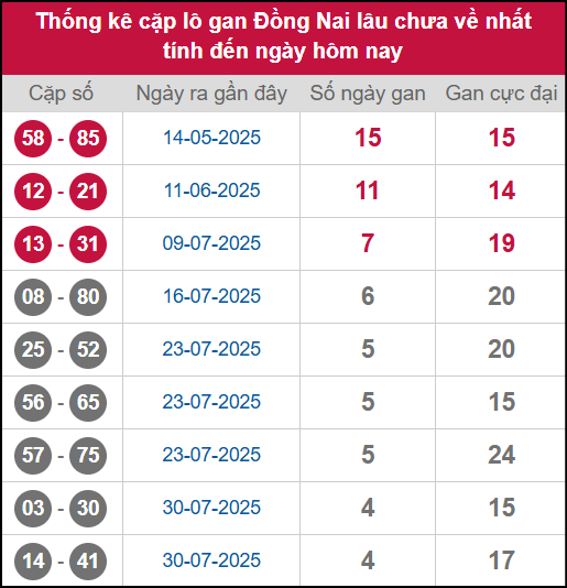 Thống kê cặp lô khan DN lâu chưa ra ngày 3/9/2025 Thống kê cặp lô khan DN lâu chưa ra ngày 3/9/2025