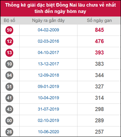 Thống kê 2 số cuối giải ĐB lâu chưa ra ngày 3/9/2025 Thống kê 2 số cuối giải ĐB lâu chưa ra ngày 3/9/2025