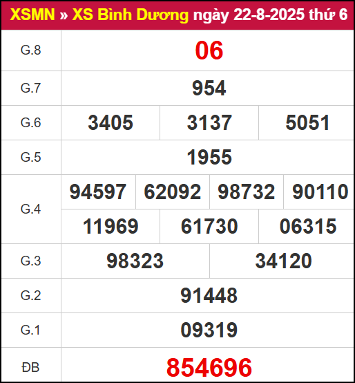 Kết quả XSBD ngày 22/8/2025