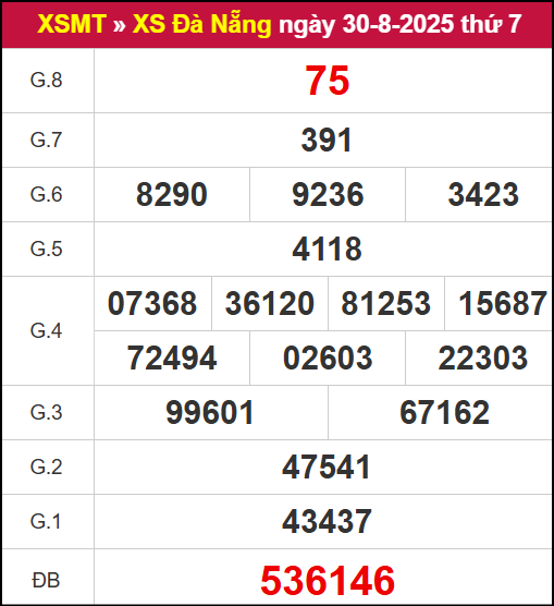 Kết quả XSDNG ngày 31/8/2025