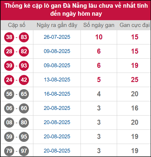 Thống kê cặp lô khan DNG lâu chưa ra ngày 3/9/2025 Thống kê cặp lô khan DNG lâu chưa ra ngày 3/9/2025
