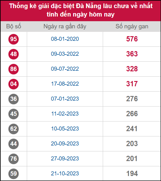 Thống kê 2 số cuối giải ĐB lâu chưa ra ngày 3/9/2025 Thống kê 2 số cuối giải ĐB lâu chưa ra ngày 3/9/2025