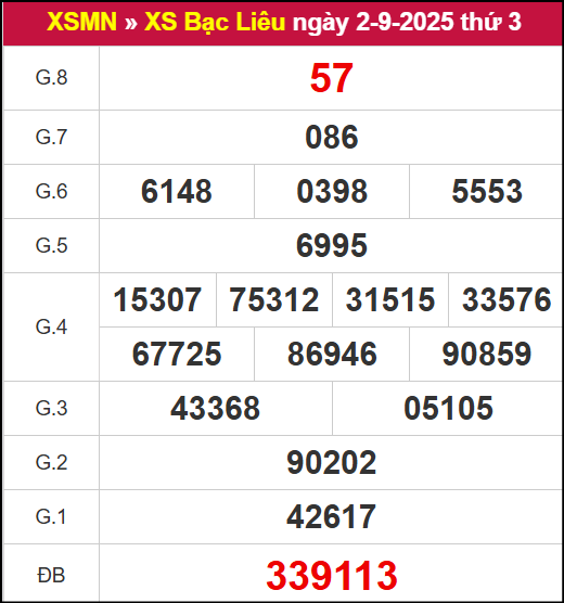 Kết quả XSBL ngày 2/9/2025