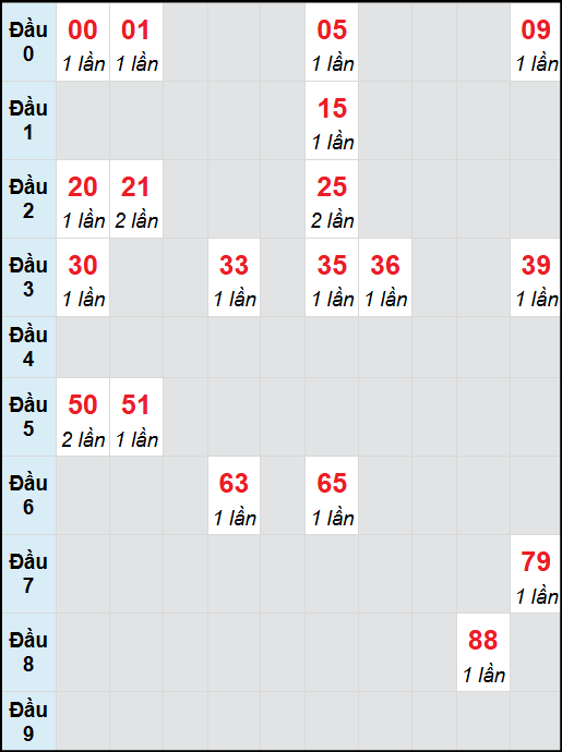 Bạch thủ lô Bạc Liêu rơi 3 ngày liên tiếp cho tới 9/9/2025 Bạch thủ lô Bạc Liêu rơi 3 ngày liên tiếp cho tới 9/9/2025