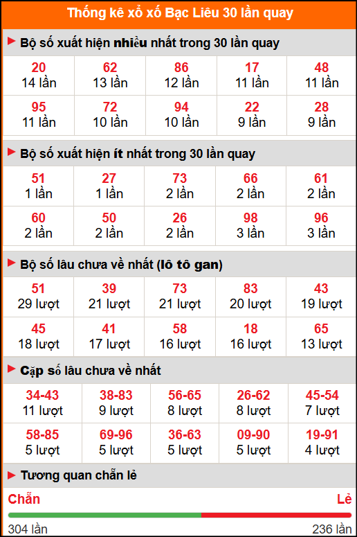 Thống kê xổ số Bạc Liêu 30 lần quay Thống kê xổ số Bạc Liêu 30 lần quay
