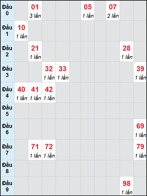 Bạch thủ lô Sóc Trăng rơi 3 ngày liên tiếp cho tới 10/9/2025 Bạch thủ lô Sóc Trăng rơi 3 ngày liên tiếp cho tới 10/9/2025