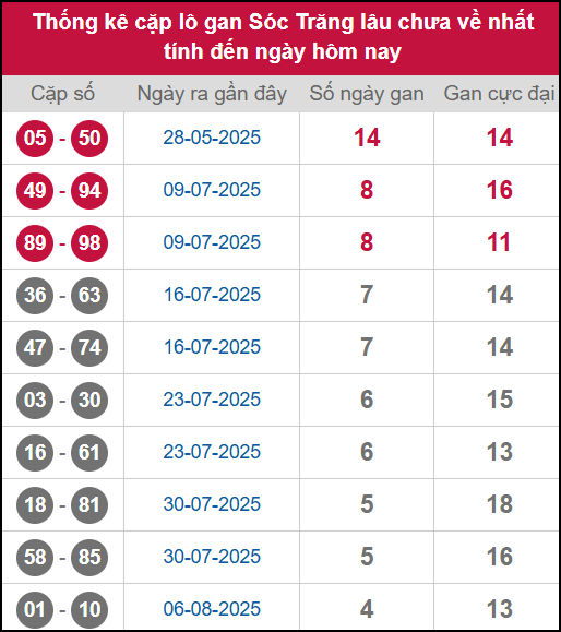 Thống kê cặp lô khan ST lâu chưa ra ngày 10/9/2025 Thống kê cặp lô khan ST lâu chưa ra ngày 10/9/2025