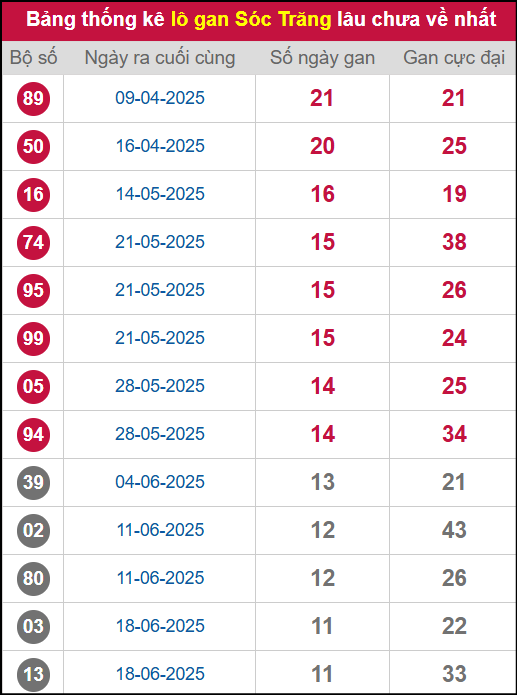 Thống kê lô gan ST lâu chưa ra tới ngày 10/9/2025 Thống kê lô gan ST lâu chưa ra tới ngày 10/9/2025