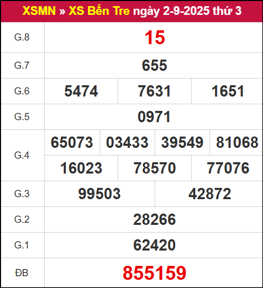 Kết quả XSBT ngày 2/9/2025