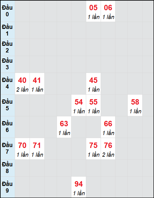 Bạch thủ lô Bến Tre rơi 3 ngày liên tiếp cho tới 9/9/2025 Bạch thủ lô Bến Tre rơi 3 ngày liên tiếp cho tới 9/9/2025