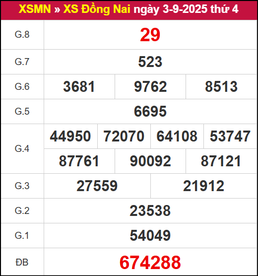 Kết quả XSDN ngày 3/9/2025