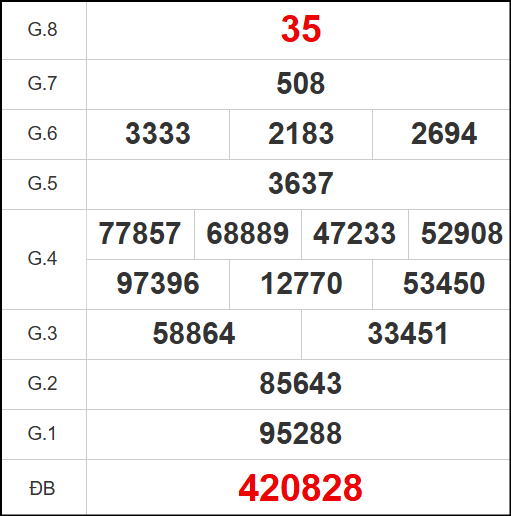 Kết quả quay thử xổ số DN ngày 10/9/2025 Kết quả quay thử xổ số DN ngày 10/9/2025