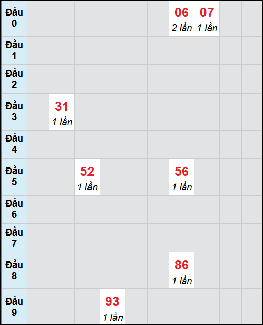 Bạch thủ lô Đồng Nai rơi 3 ngày liên tiếp cho tới 10/9/2025 Bạch thủ lô Đồng Nai rơi 3 ngày liên tiếp cho tới 10/9/2025