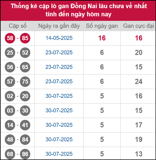 Thống kê cặp lô khan DN lâu chưa ra ngày 10/9/2025 Thống kê cặp lô khan DN lâu chưa ra ngày 10/9/2025