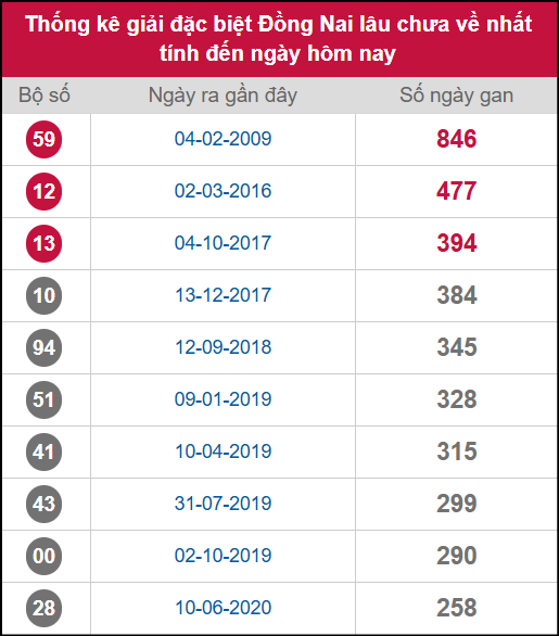 Thống kê 2 số cuối giải ĐB lâu chưa ra ngày 10/9/2025 Thống kê 2 số cuối giải ĐB lâu chưa ra ngày 10/9/2025