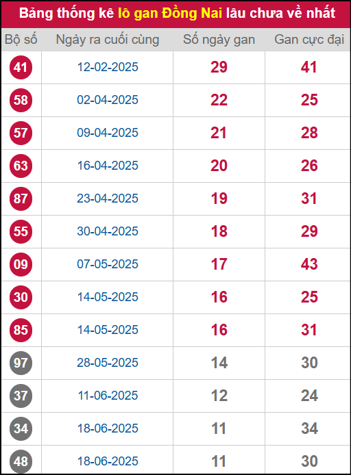 Thống kê lô gan DN lâu chưa ra tới ngày 10/9/2025 Thống kê lô gan DN lâu chưa ra tới ngày 10/9/2025