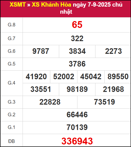 Kết quả XSKH ngày 7/9/2025