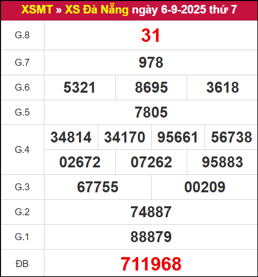 Kết quả XSDNG ngày 31/8/2025