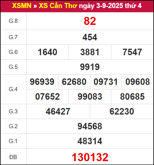 Kết quả XSCT ngày 3/9/2025