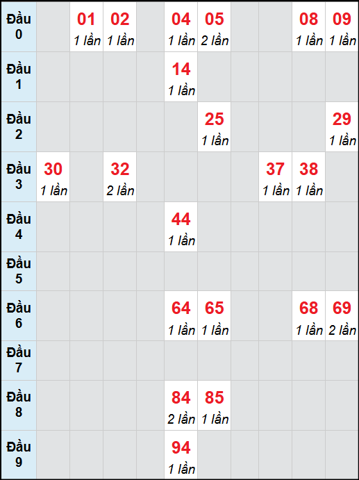 Bạch thủ lô Cần Thơ rơi 3 ngày liên tiếp cho tới 10/9/2025 Bạch thủ lô Cần Thơ rơi 3 ngày liên tiếp cho tới 10/9/2025