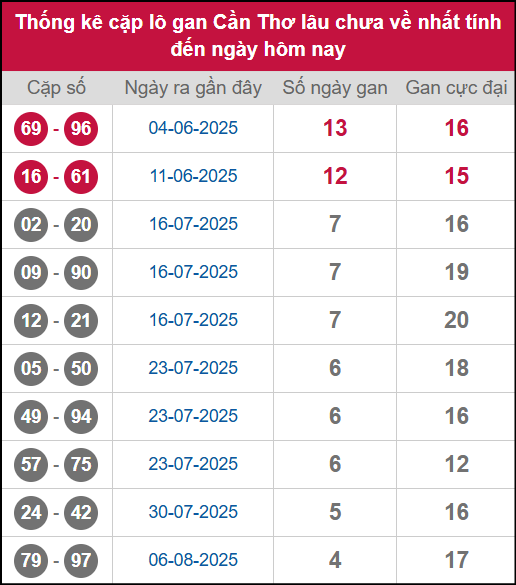 Thống kê cặp lô khan CT lâu chưa ra ngày 10/9/2025 Thống kê cặp lô khan CT lâu chưa ra ngày 10/9/2025