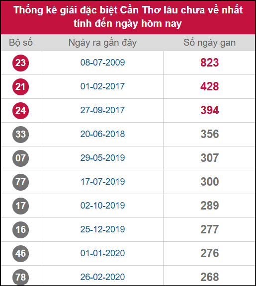 Thống kê 2 số cuối giải ĐB lâu chưa ra ngày 10/9/2025 Thống kê 2 số cuối giải ĐB lâu chưa ra ngày 10/9/2025