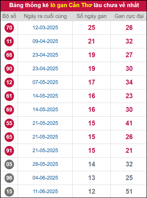 Thống kê lô gan CT lâu chưa ra tới ngày 10/9/2025 Thống kê lô gan CT lâu chưa ra tới ngày 10/9/2025
