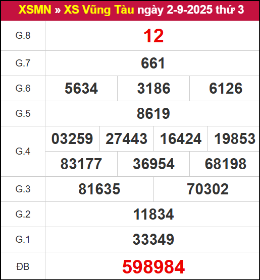 Kết quả XSVT ngày 2/9/2025