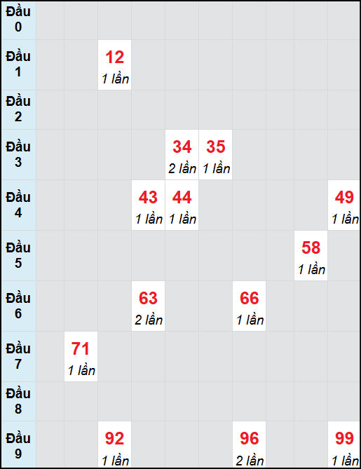 Bạch thủ lô Vũng Tàu rơi 3 ngày liên tiếp cho tới 9/9/2025 Bạch thủ lô Vũng Tàu rơi 3 ngày liên tiếp cho tới 9/9/2025