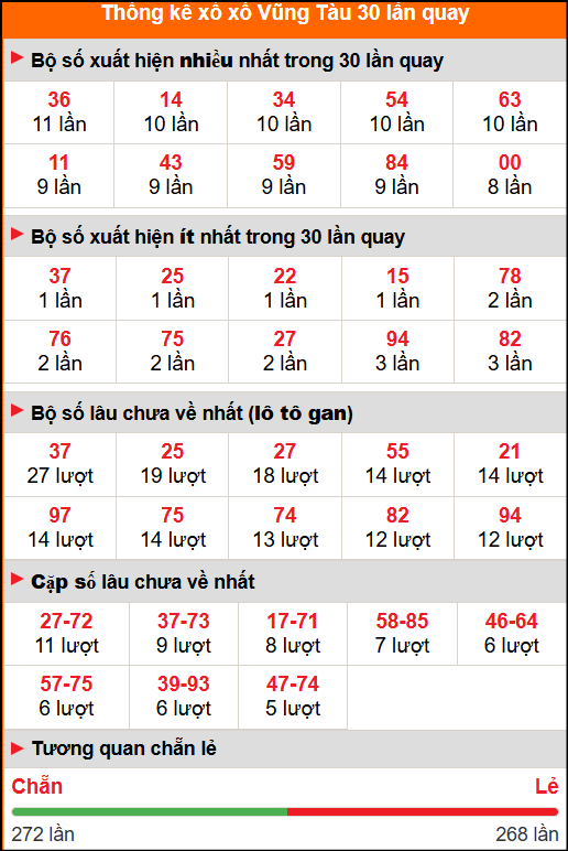 Thống kê xổ số Vũng Tàu 30 lần quay Thống kê xổ số Vũng Tàu 30 lần quay
