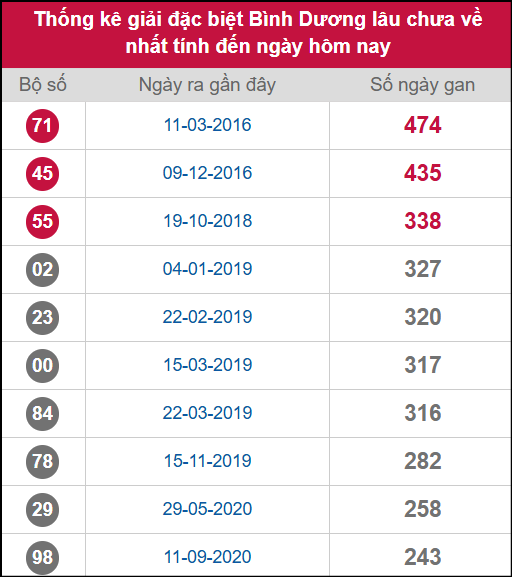 Thống kê 2 số cuối giải ĐB lâu chưa ra ngày 5/9/2025 Thống kê 2 số cuối giải ĐB lâu chưa ra ngày 5/9/2025