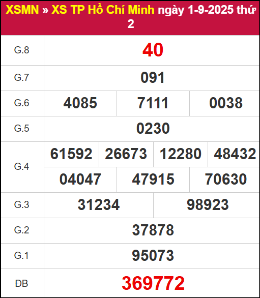 Kết quả XSHCM ngày 1/9/2025