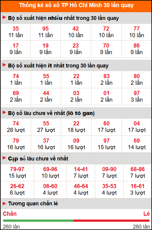 Thống kê xổ số Hồ Chí Minh 30 lần quay tới ngày 6/9/2025 Thống kê xổ số Hồ Chí Minh 30 lần quay tới ngày 6/9/2025