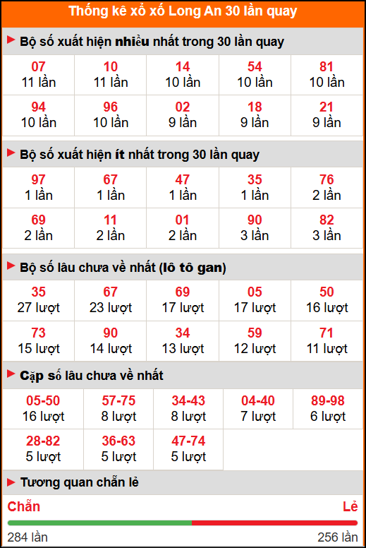 Thống kê xổ số Long An 30 lần quay tới ngày 6/9/2025 Thống kê xổ số Long An 30 lần quay tới ngày 6/9/2025