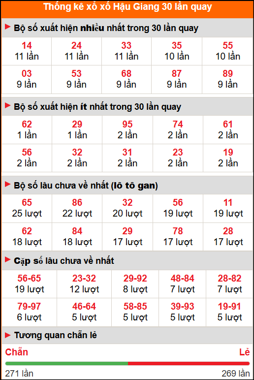 Thống kê xổ số Hậu Giang 30 lần quay tới ngày 6/9/2025 Thống kê xổ số Hậu Giang 30 lần quay tới ngày 6/9/2025