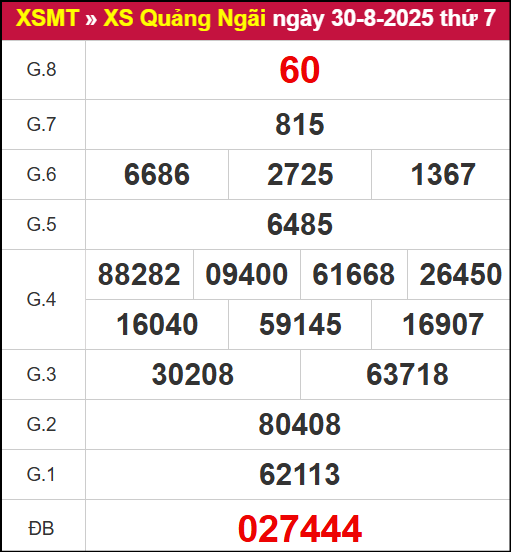 Kết quả XSQNG ngày 30/8/2025