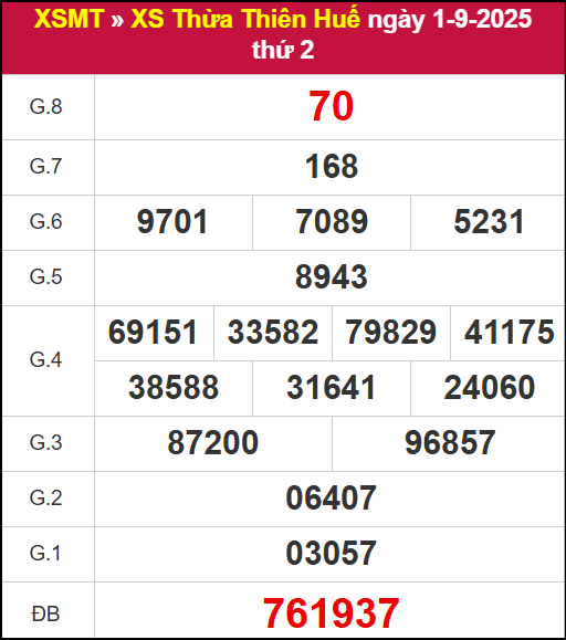 Kết quả XSTTH ngày 1/9/2025