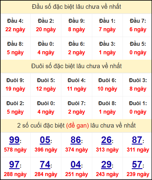 Thống kê đầu - đuôi - 2 số cuối giải đặc biệt lâu chưa về nhất Thống kê đầu - đuôi - 2 số cuối giải đặc biệt lâu chưa về nhất