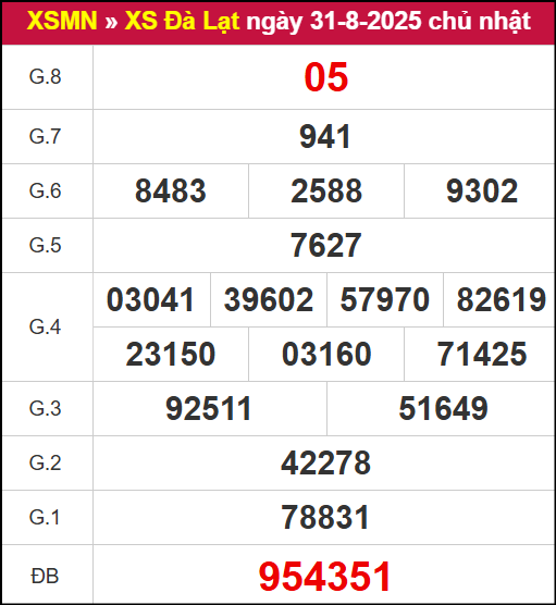 Kết quả XSDL ngày 31/8/2025