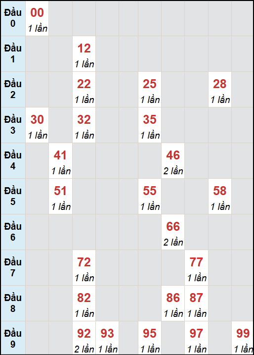 Bạch thủ lô Đà Lạt rơi 3 ngày liên tiếp cho tới 7/9/2025 Bạch thủ lô Đà Lạt rơi 3 ngày liên tiếp cho tới 7/9/2025